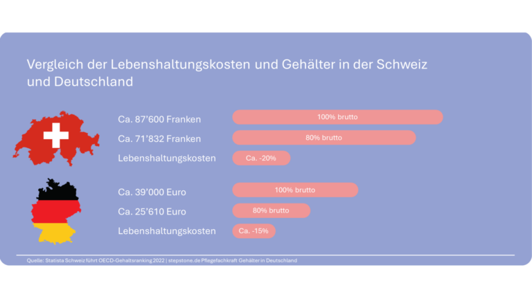 Was Verdient Eine Krankenschwester In Der Schweiz Was verdient eine Pflegekraft in der Schweiz? Der Leitfaden